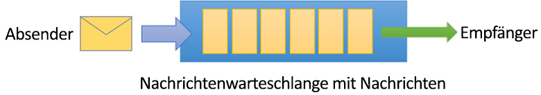 Abbildung: Funktionsweise von Dienstwarteschlangen.