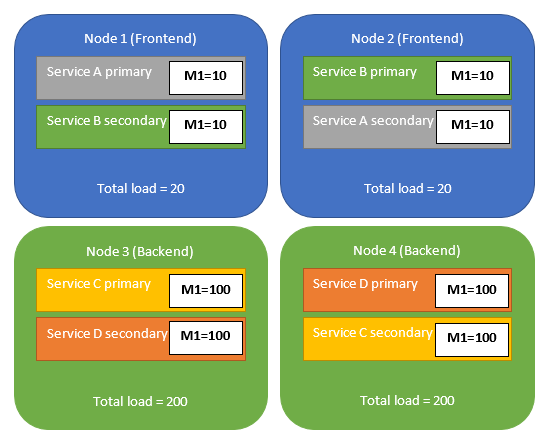 Beispiel für Subclustered-Platzierung