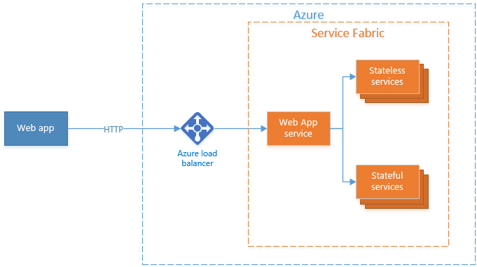 Diagramm, das zeigt, wie ein zustandsloser Webdienst als Gateway für die Service Fabric-Anwendung dient.