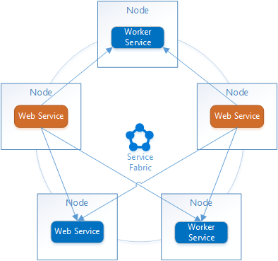 Diagramm, das zeigt, wie Service Fabric einen Dienstermittlungsmechanismus namens „Naming Service“ bietet, welcher verwendet werden kann, um die Endpunktadressen der Dienste aufzulösen