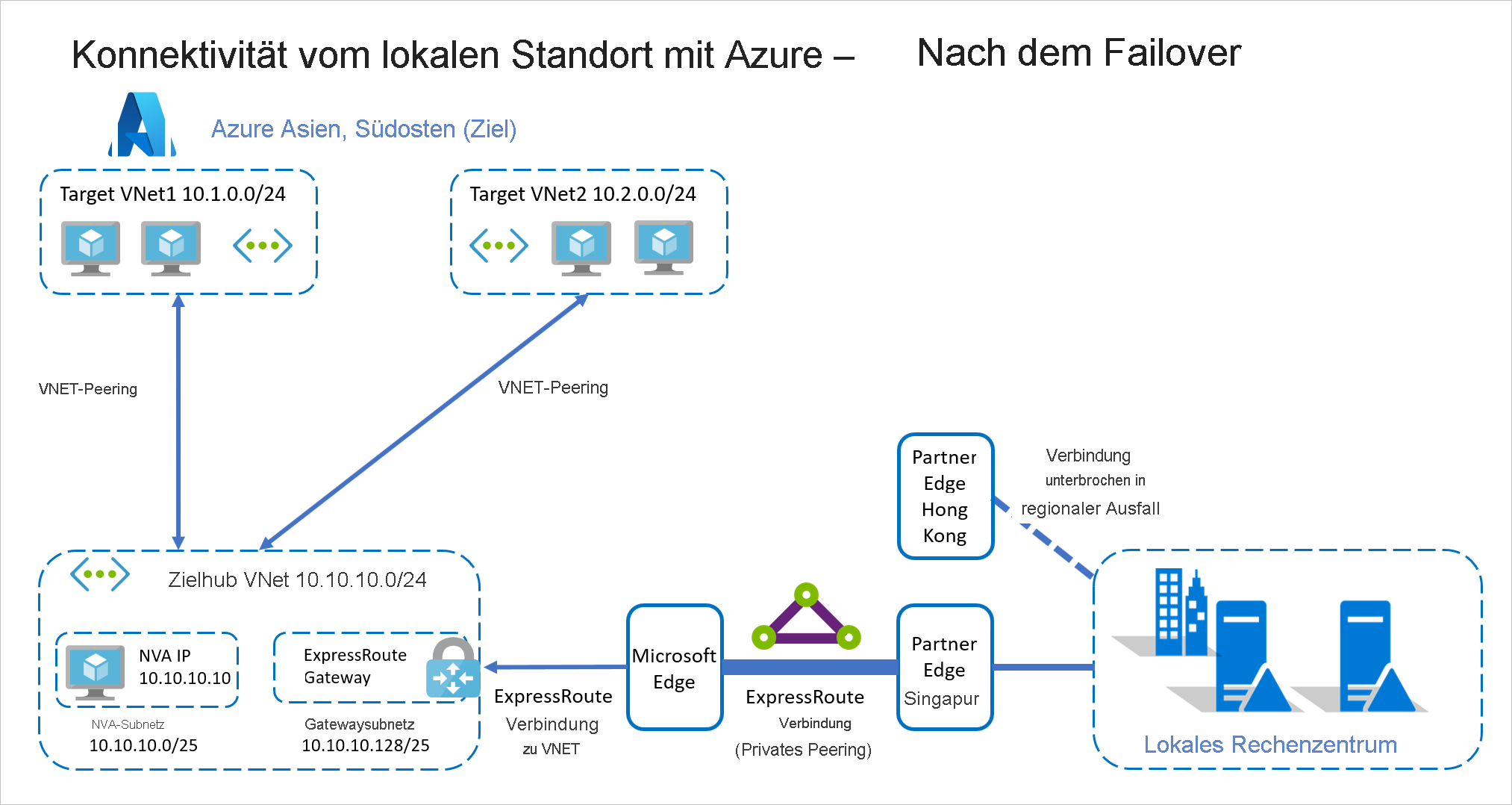 Konnektivität zwischen lokalem Datencenter und Azure mit ExpressRoute nach einem Failover