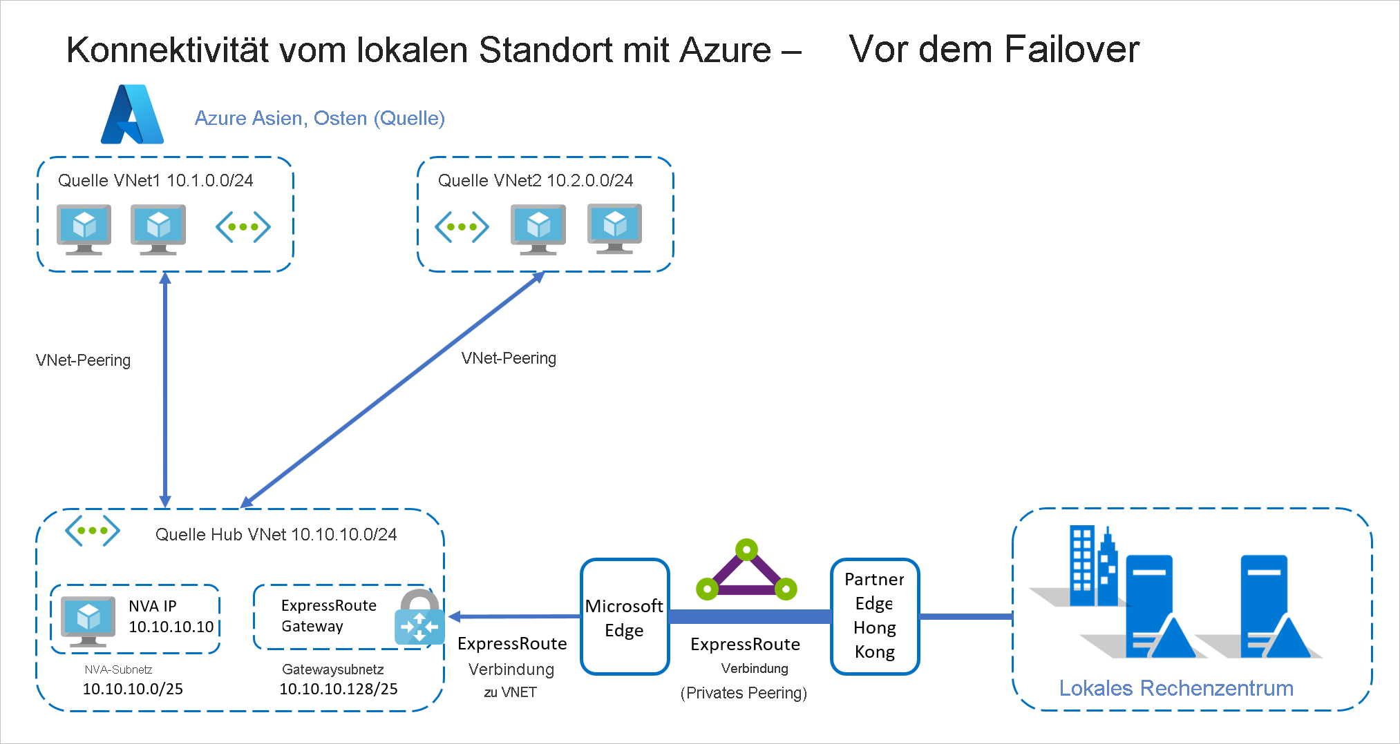 Konnektivität zwischen lokalem Datencenter und Azure mit ExpressRoute vor einem Failover