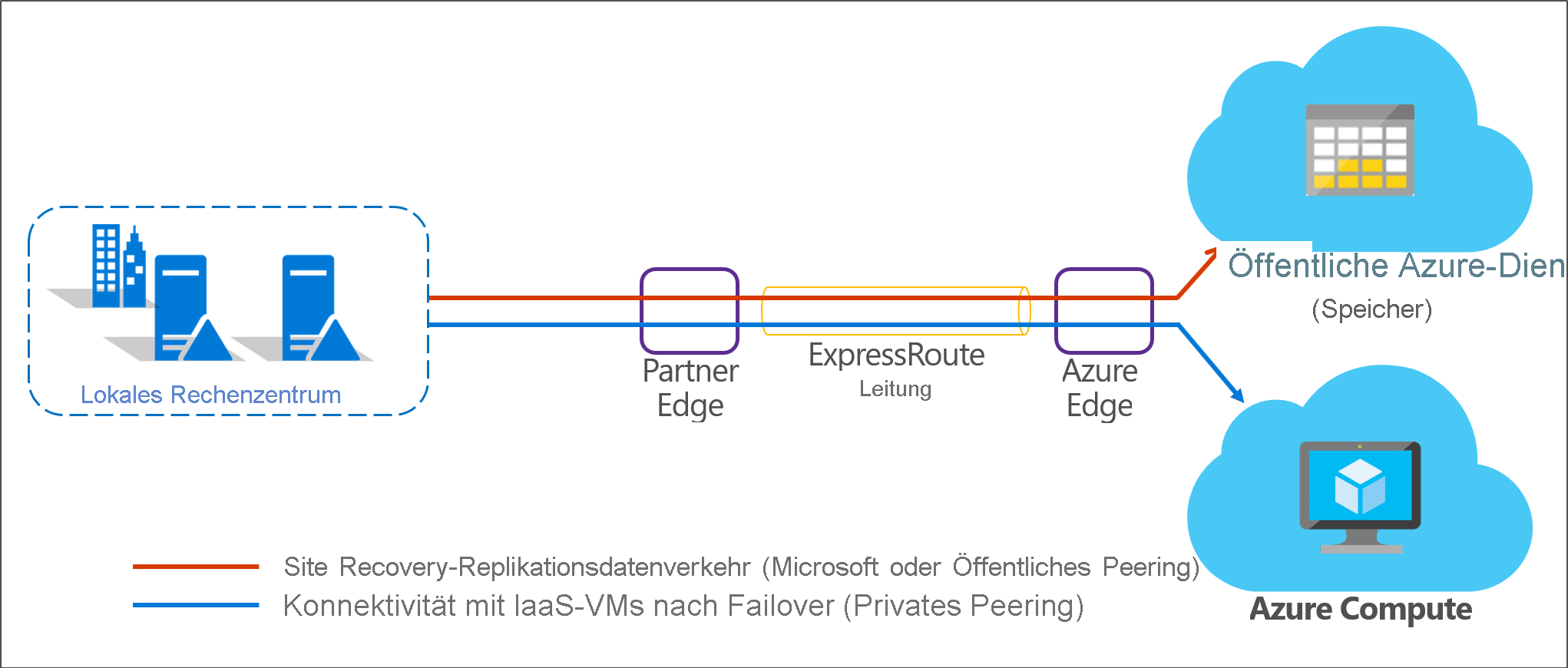 On-Premises-to-Azure mit ExpressRoute