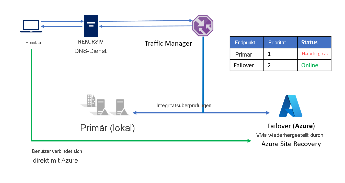 „Lokal auf Azure“ nach dem Failover