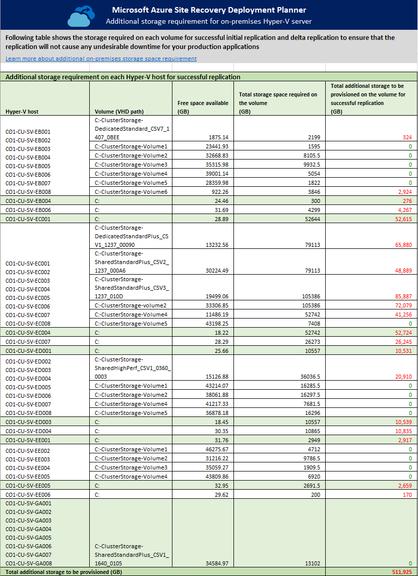 On-premises Storage Requirement (Bedarf an lokalem Speicher)