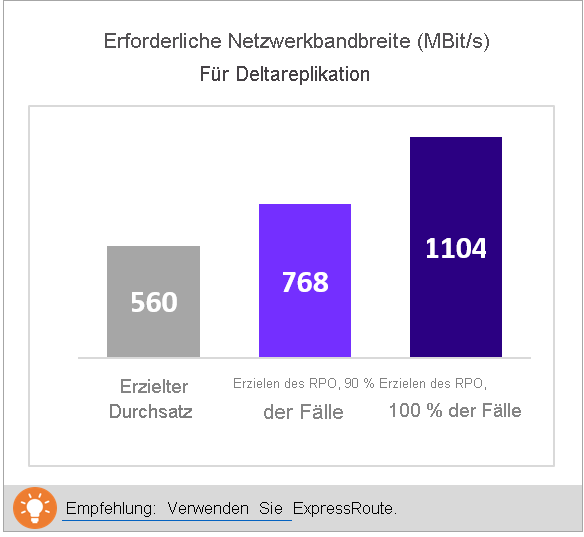 Erforderliche Netzwerkbandbreite