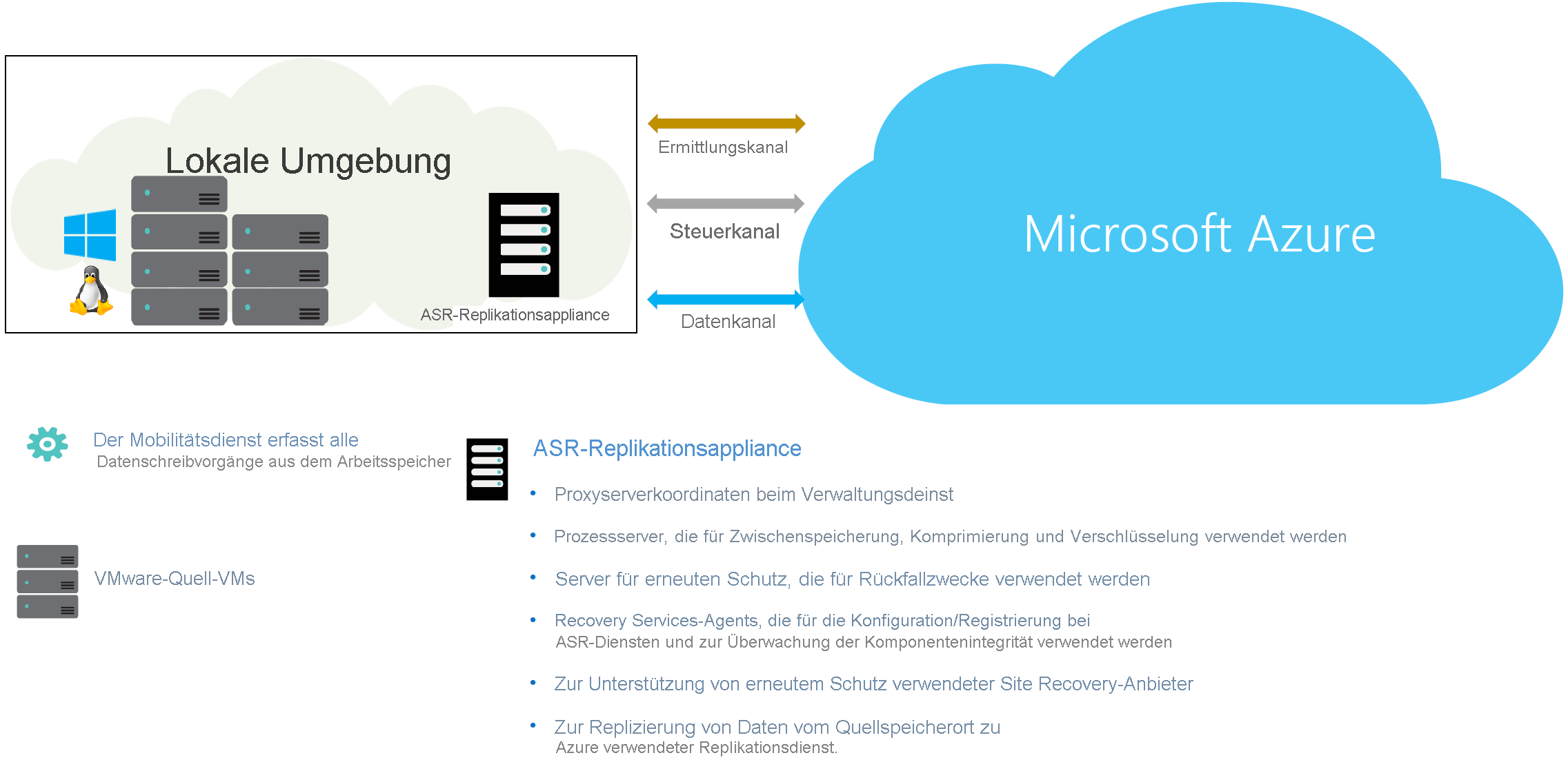 Screenshot: Modernisierte Architektur