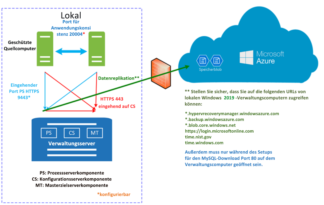 Diagramm des Replikationsvorgangs von VMware zu Azure