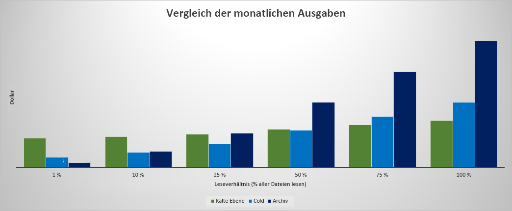 Monatliche Ausgaben für die kalte Speicherebene im Vergleich zur Archivspeicherebene