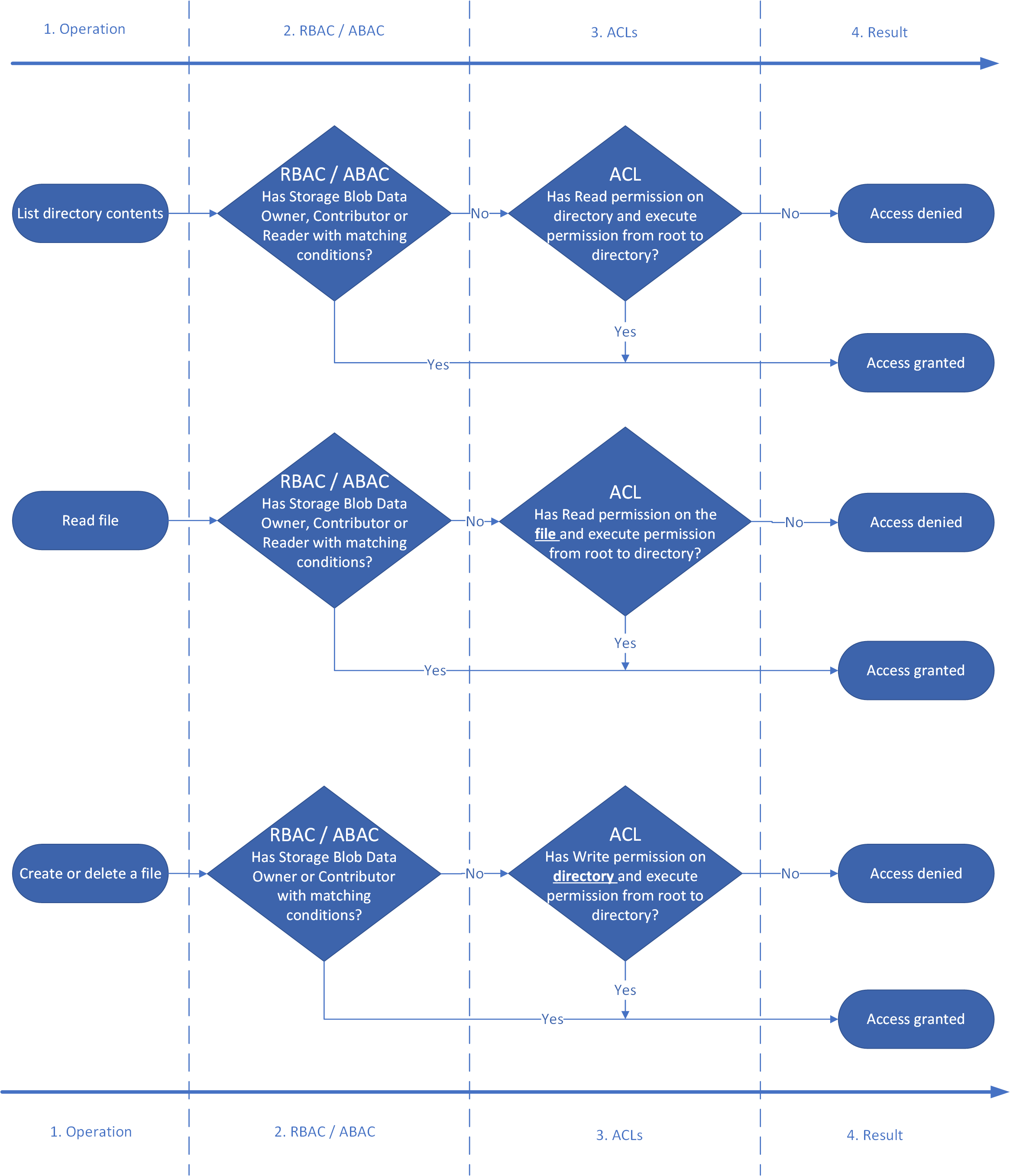 Beispiel eines Berechtigungsflows für Data Lake Storage