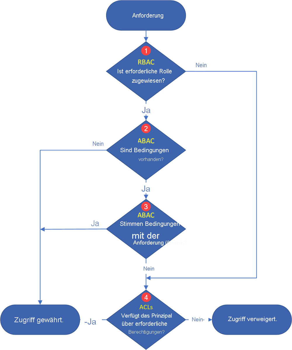 Berechtigungsflow für Data Lake Storage