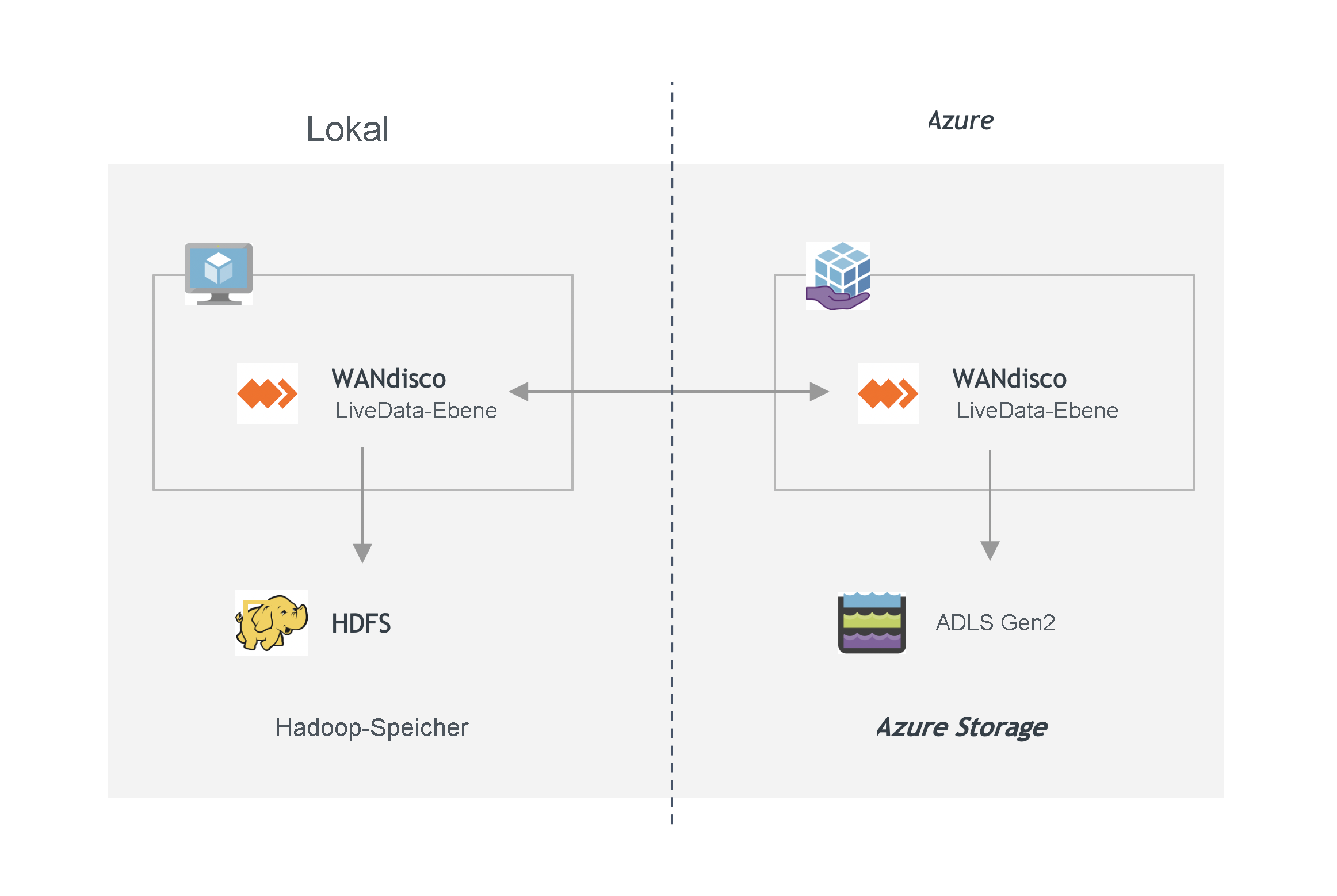 Architektur von LiveData Plane for Azure