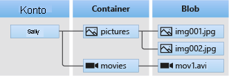 Diagram showing the relationship between a storage account, containers, and blobs