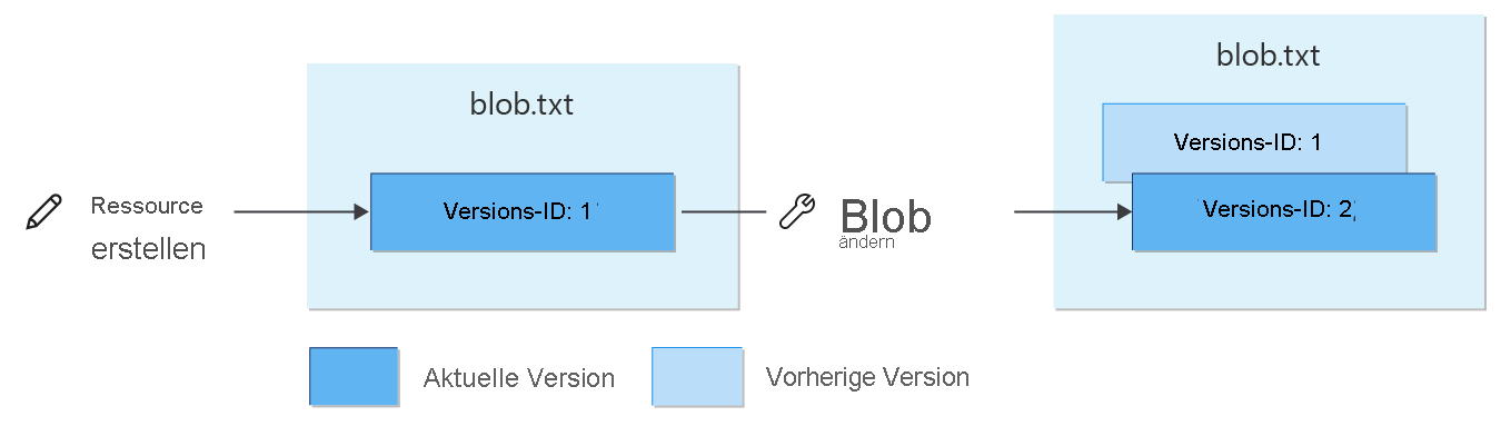 Abbildung, die zeigt, wie sich Schreibvorgänge auf Blobs mit Versionsangabe auswirken
