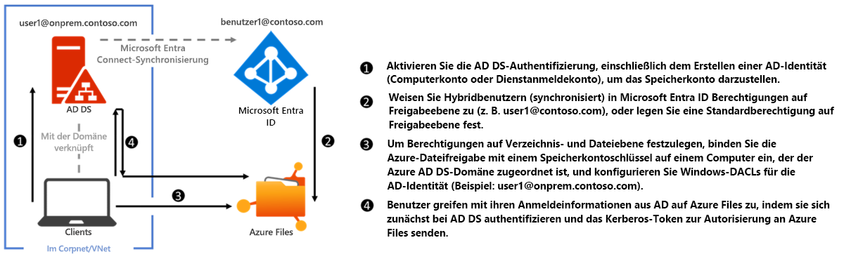 Diagramm der lokalen AD DS-Authentifizierung für Azure-Dateifreigaben über SMB