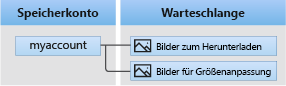 Diagram of Queue storage architecture