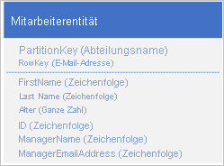 Mitarbeiterentität