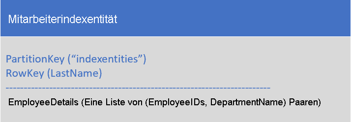 Screenshot that shows the Employee index entity that contains a list of employee IDs for employees with the last name stored in the RowKey and PartitionKey.