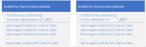 Graphic showing message stats entity with Rowkey 01 and message stats entity with Rowkey 02