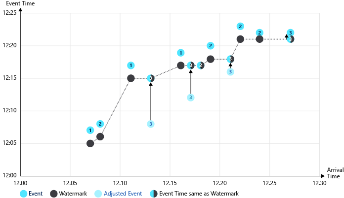 Illustration der Azure Stream Analytics-Wasserzeichen ohne Richtlinie für den frühen Eingang