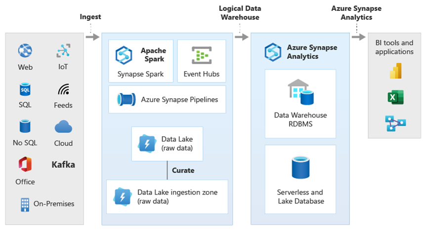 Screenshot, der ein Beispiel einer komplexen Data Warehouse-Struktur zeigt, auf die über verschiedene Benutzeroberflächenmethoden zugegriffen wird.