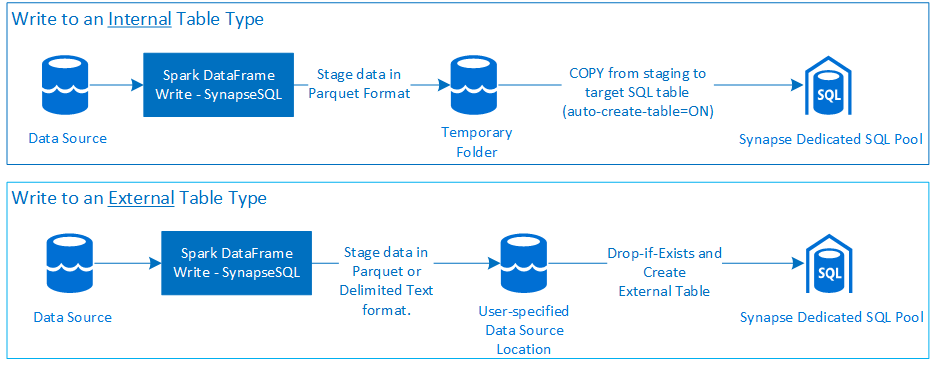 Ein allgemeines Datenflussdiagramm, das die Orchestrierung einer Schreibanforderung durch den Connector beschreibt