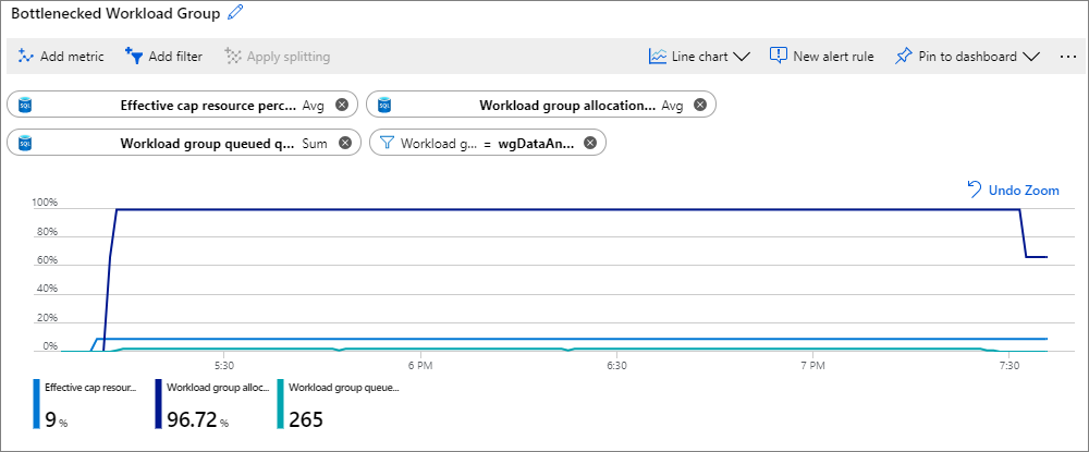 Screenshot eines Diagramms mit den drei Metriken und einem Filter.