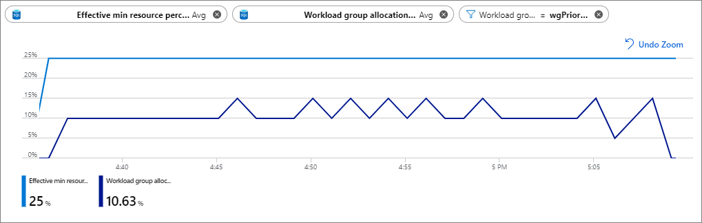 Screenshot eines Diagramms mit den zwei Metriken und einem Filter.