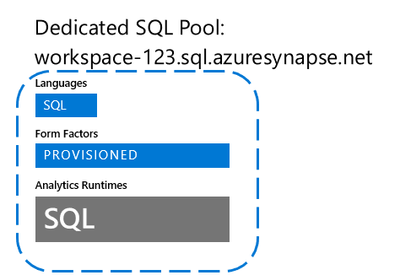 Schematische Darstellung der Unterschiede zwischen einem dedizierten SQL-Pool und einem Synapse-Arbeitsbereich.