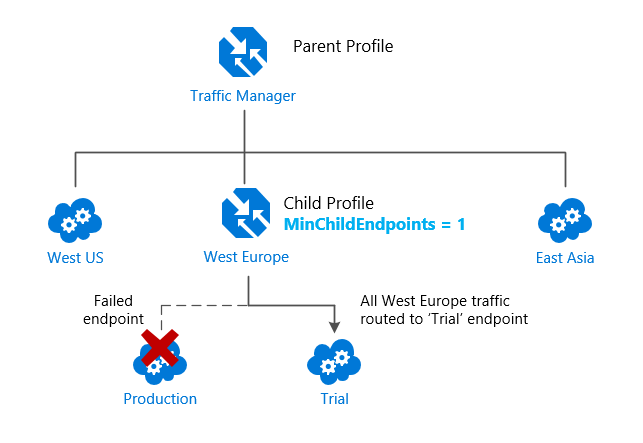 Failover eines geschachtelten Profils (Standardverhalten)