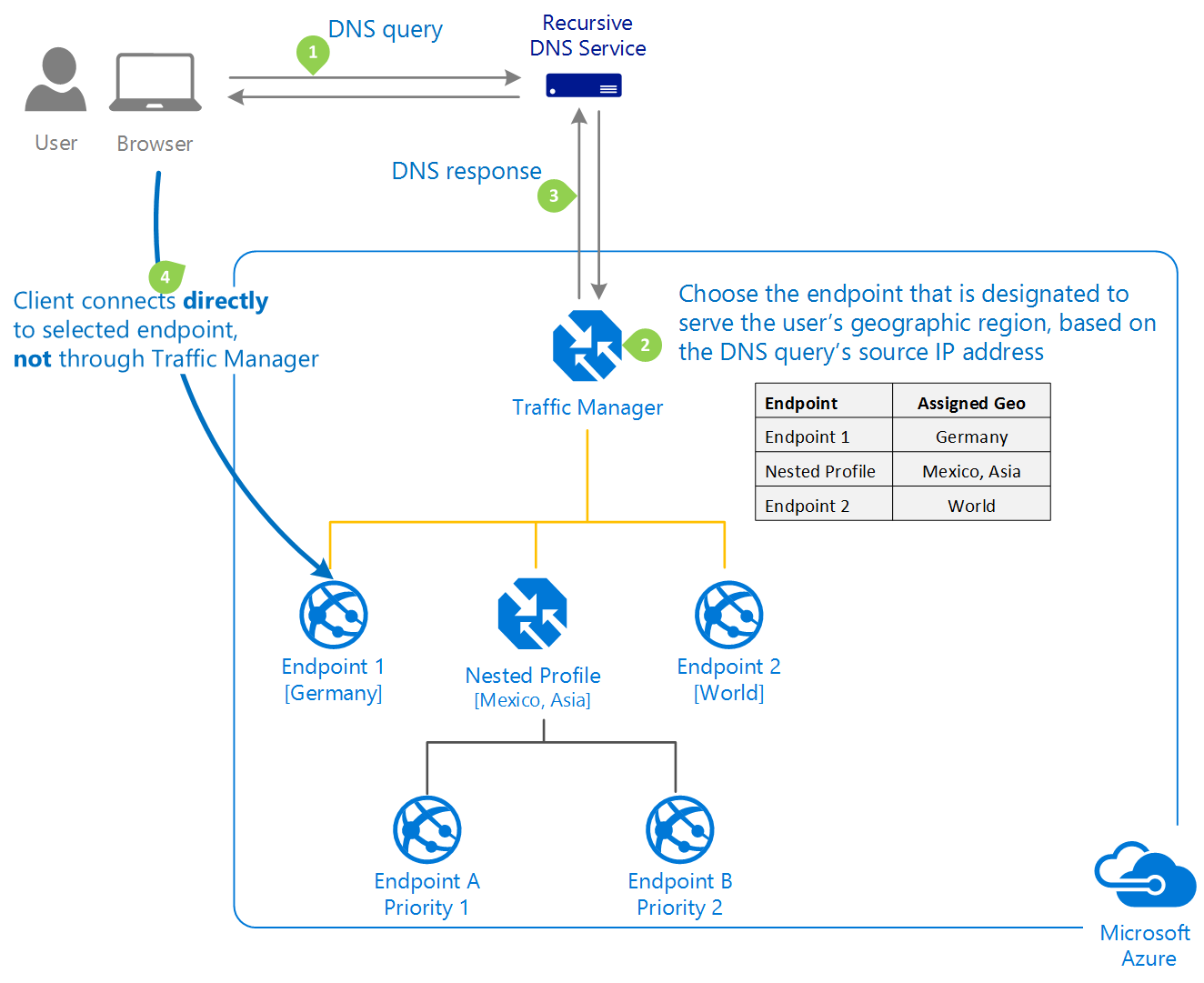 Geografische Methode für das Datenverkehrsrouting in Azure Traffic Manager