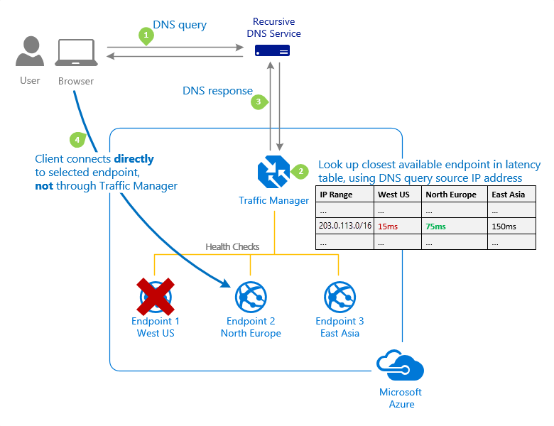 Leistungsorientierte Methode für das Datenverkehrsrouting in Azure Traffic Manager