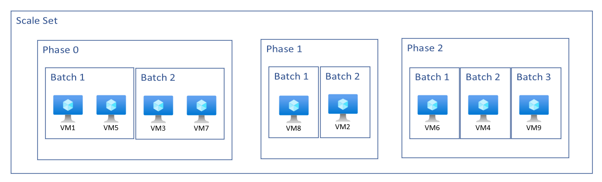 Diagramm, das ein allgemeines Diagramm davon zeigt, was geschieht, wenn n-Phasen-Upgrades auf eine regionale Skalierungsgruppe angewendet werden.