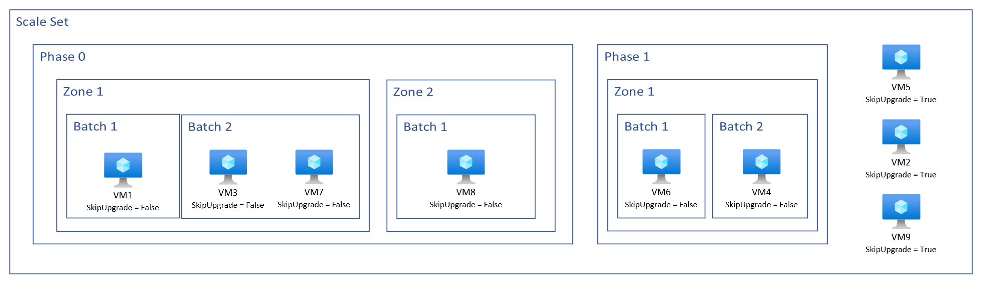 Diagramm, das ein allgemeines Diagramm davon zeigt, was passiert, wenn Sie ein Upgrade auf einer zonalen Skalierungsgruppe überspringen.