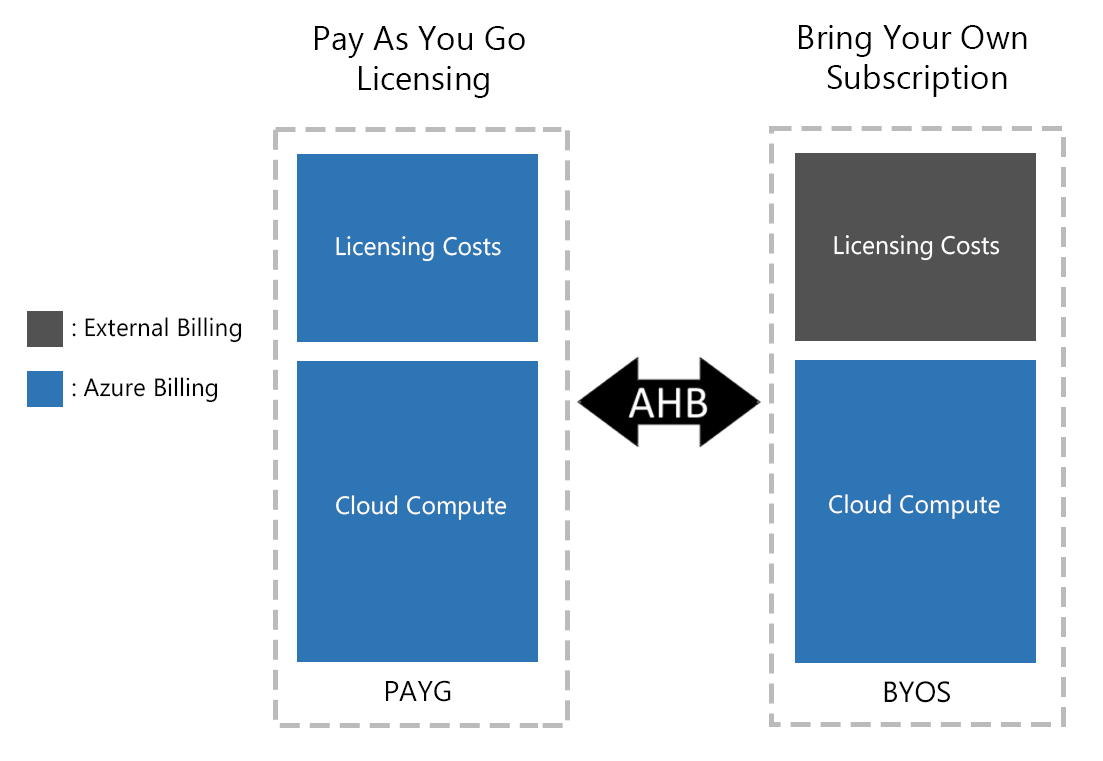 Diagramm, das die Verwendung des Azure-Hybridvorteils zeigt, um Linux-VMs zwischen den PAYD- und BYOS-Abonnementmodellen umzustellen.