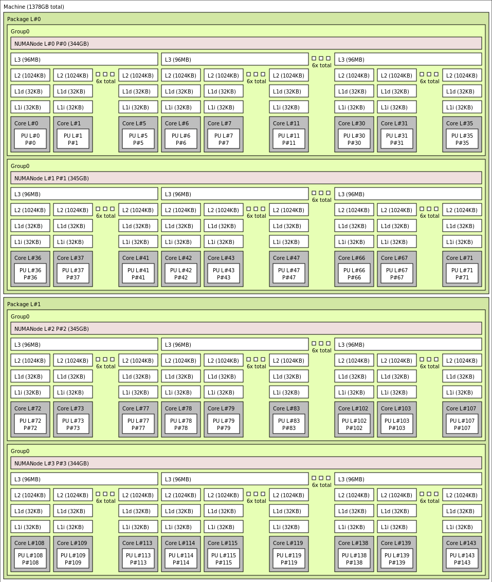 lstopo-Ausgabe für HX-144 VM