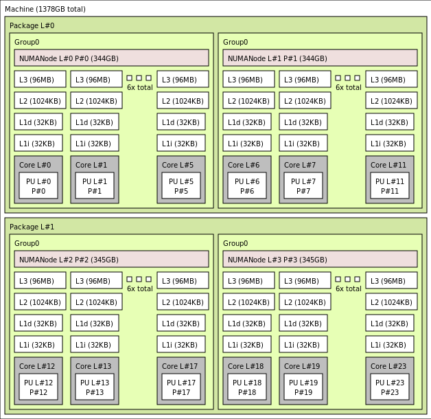 lstopo-Ausgabe für HX-24 VM