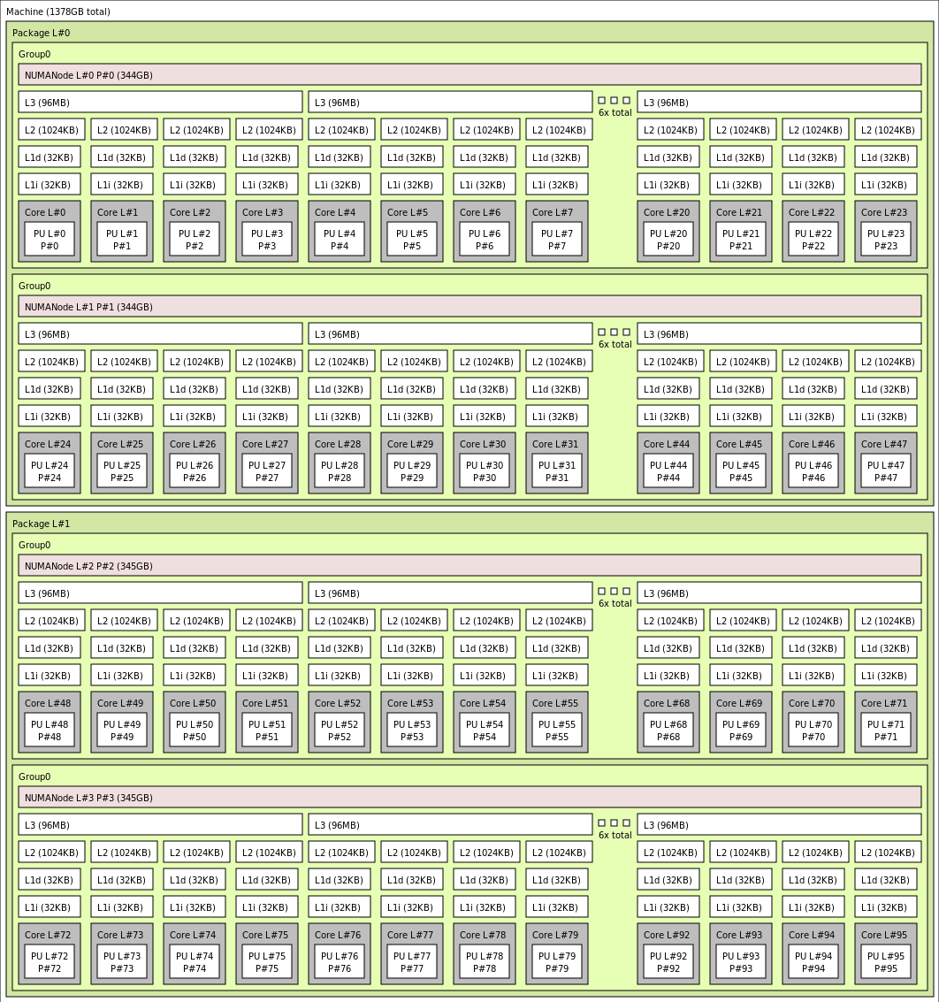 lstopo-Ausgabe für HX-96 VM