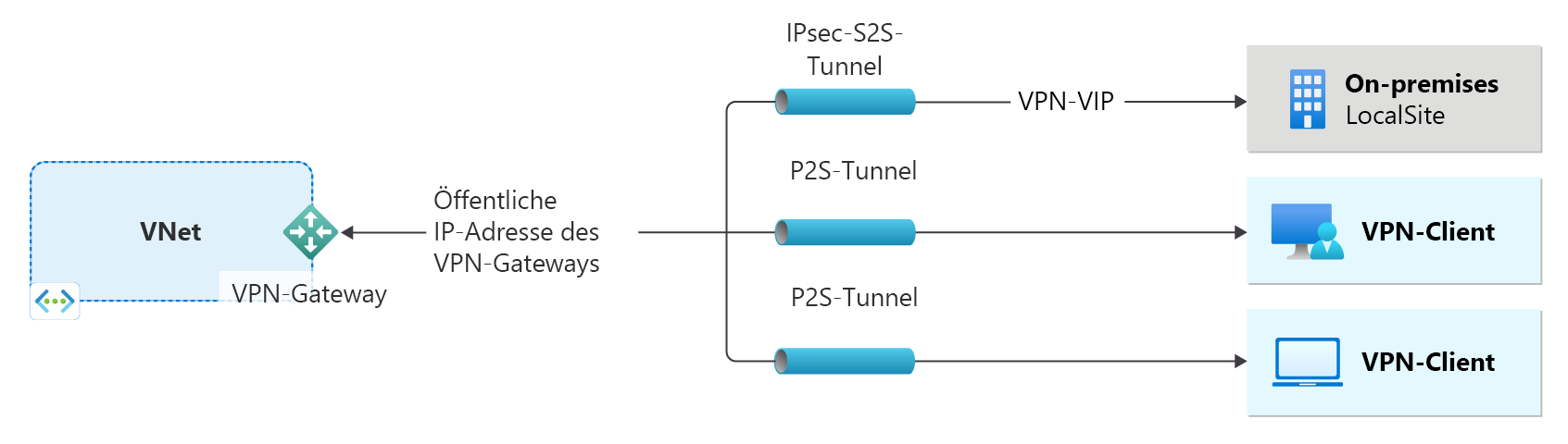 Diagramm eines virtuellen Netzwerks und eines VPN-Gateways.