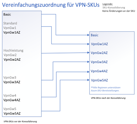 Diagramm der Gateway-SKU-Zuordnung