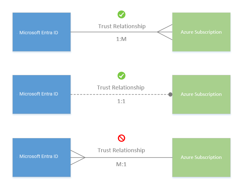 Screenshot, der die Vertrauensstellung zwischen Azure-Abonnements und Microsoft Entra-Verzeichnissen zeigt.