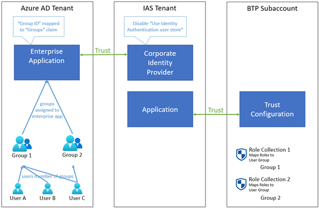 Verwendung von Rollensammlungen in SAP