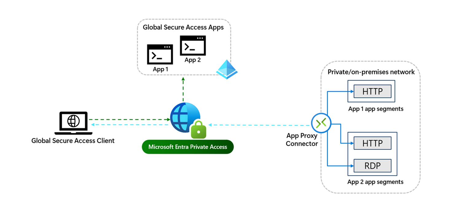 Diagramm des Prozesses einer App mit globalem sicherem Zugriff: Der Datenverkehr wird durch den Dienst an die App geleitet, und der Zugriff wird über einen Anwendungsproxy gewährt.