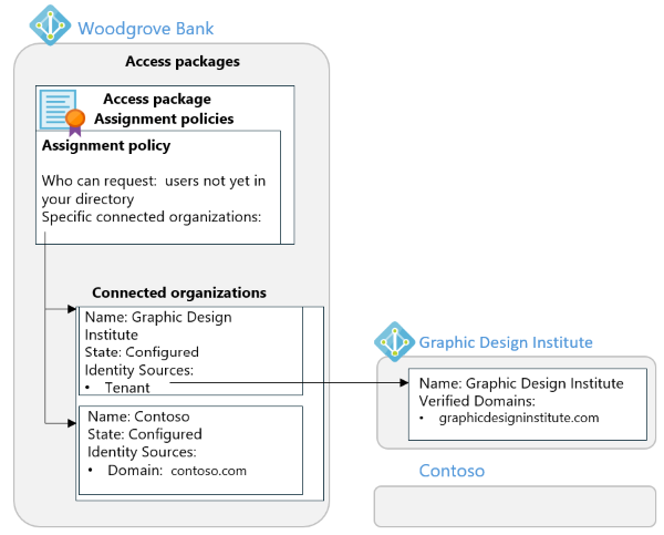 Diagramm: Verbundene Organisationen im Beispiel und ihre Beziehungen zu einer Zuweisungsrichtlinie und zu einem Mandanten.