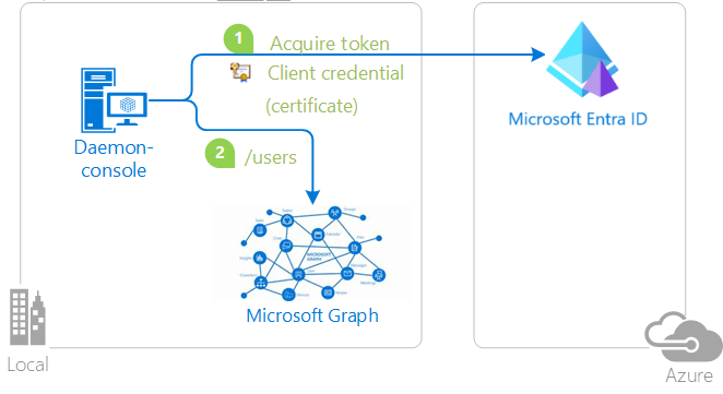 Diagramm: Vertraulicher Client mit Zertifikat