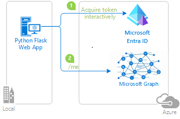 Diagramm: Funktionsweise der in dieser Schnellstartanleitung generierten Beispiel-App