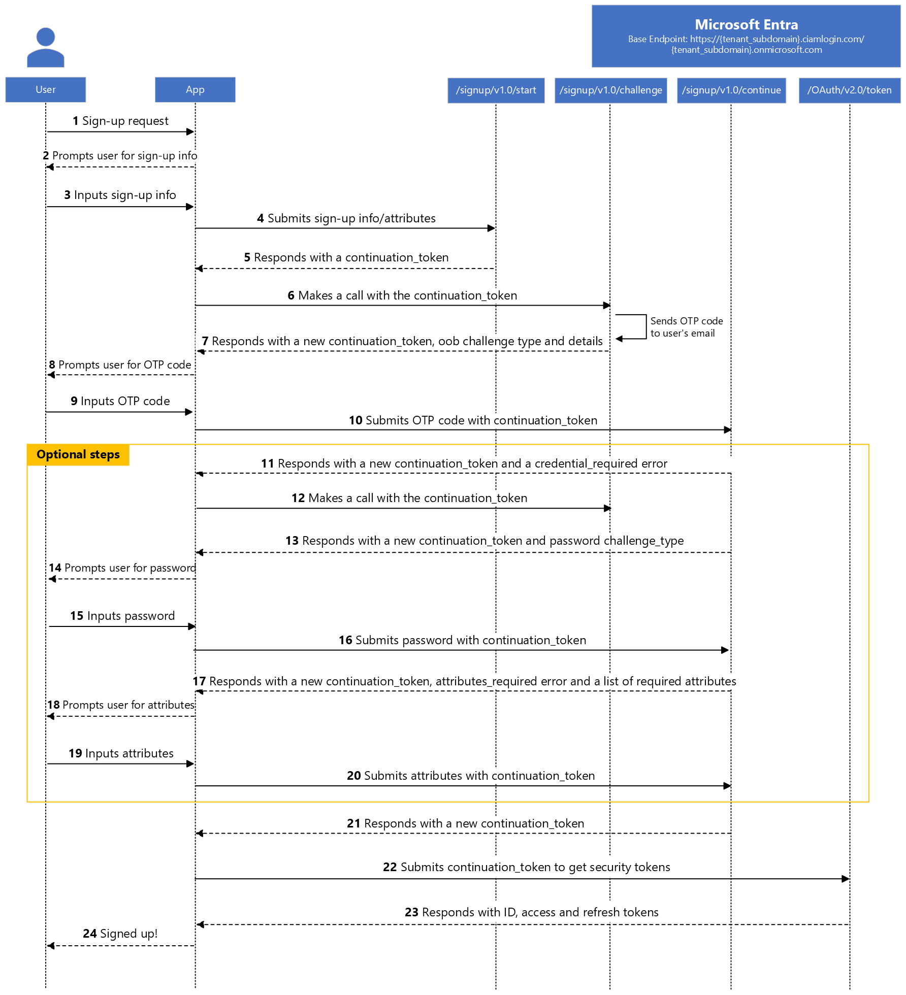 Diagramm des nativen Authentifizierungsflows für die Registrierung.