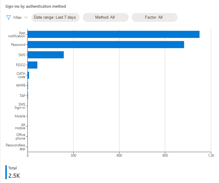 Screenshot: Anmeldungen nach Methode