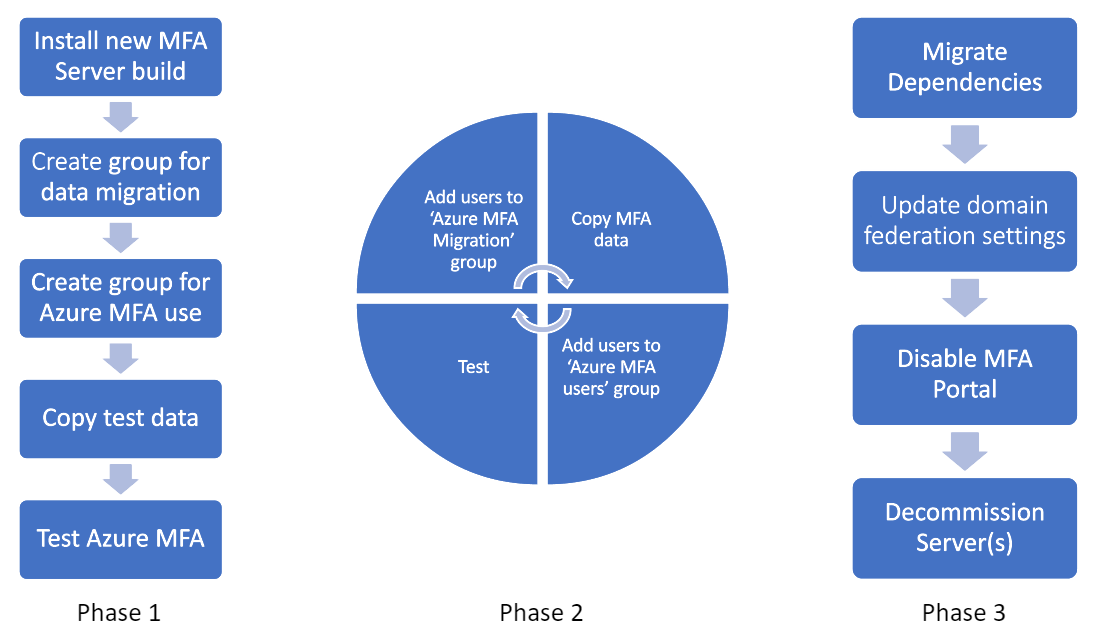 Diagramm der MFA-Servermigrationsphasen.