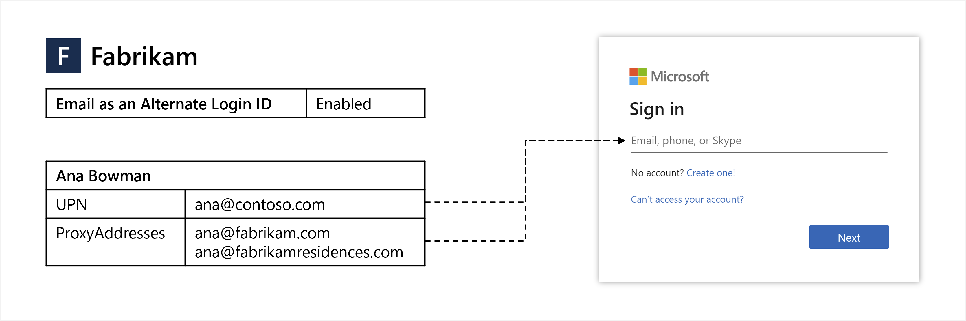 Diagramm der E-Mail-Adresse als alternative Anmelde-ID.